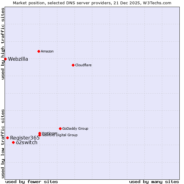 Market position of o2switch vs. Register365 vs. Webzilla
