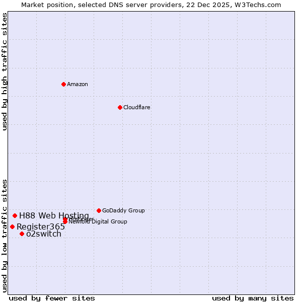 Market position of o2switch vs. H88 Web Hosting vs. Register365
