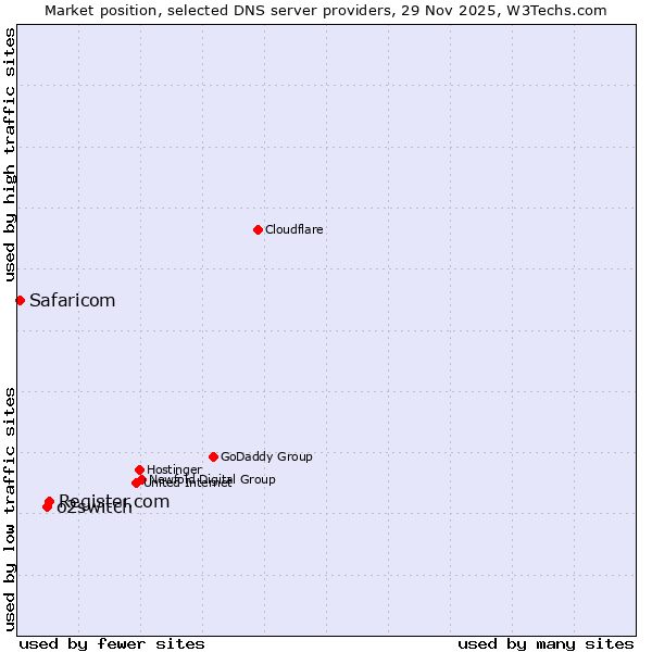 Market position of Register.com vs. o2switch vs. Safaricom