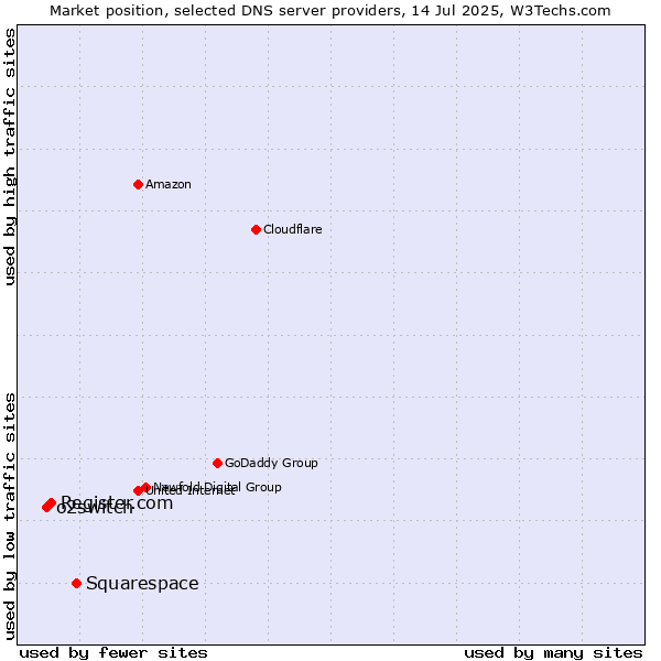 Market position of Squarespace vs. Register.com vs. o2switch