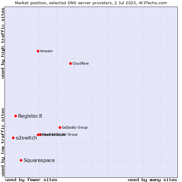 Market position of Squarespace vs. Register.it vs. o2switch