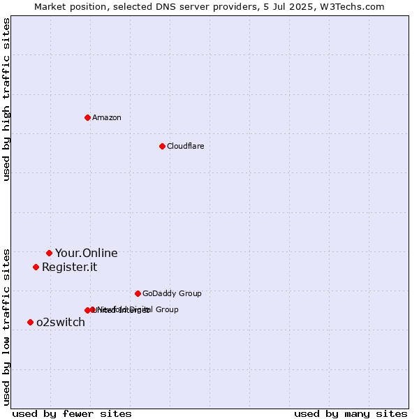 Market position of Your.Online vs. Register.it vs. o2switch