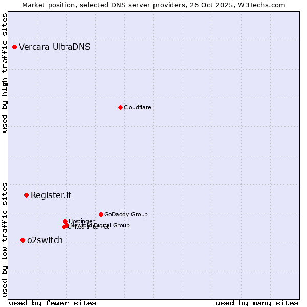 Market position of Register.it vs. o2switch vs. Vercara UltraDNS