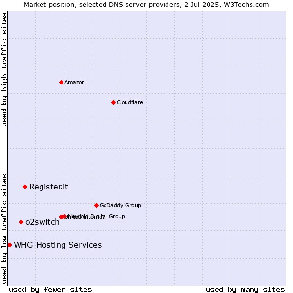 Market position of Register.it vs. o2switch vs. WHG Hosting Services