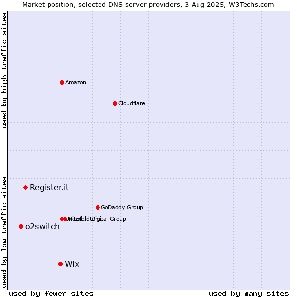 Market position of Wix vs. Register.it vs. o2switch