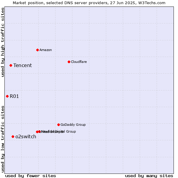 Market position of o2switch vs. Tencent vs. R01
