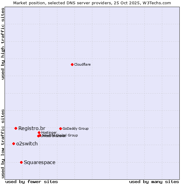 Market position of Squarespace vs. Registro.br vs. o2switch