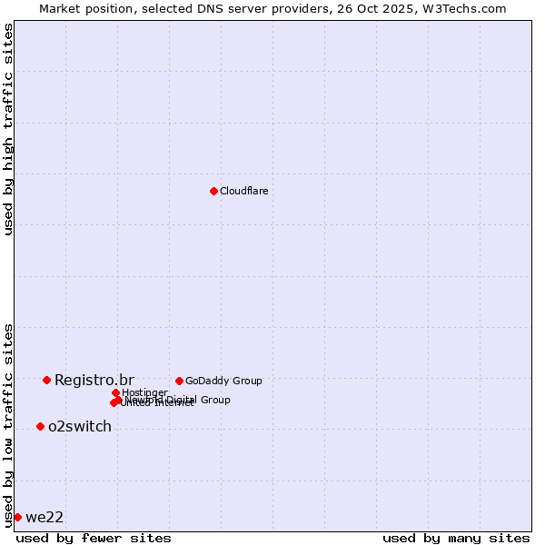 Market position of Registro.br vs. o2switch vs. we22