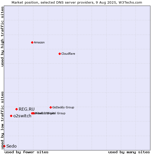 Market position of REG.RU vs. o2switch vs. Sedo