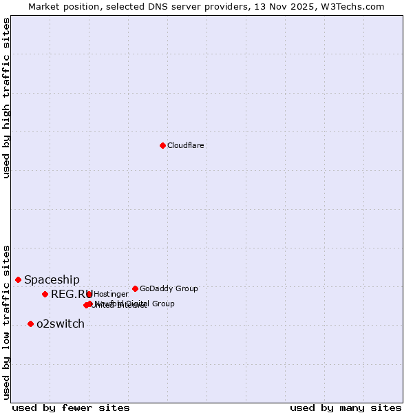 Market position of REG.RU vs. o2switch vs. Spaceship