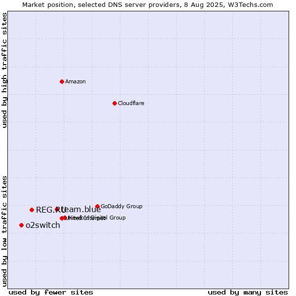 Market position of team.blue vs. REG.RU vs. o2switch