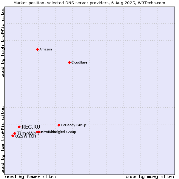 Market position of REG.RU vs. TimeWeb vs. o2switch