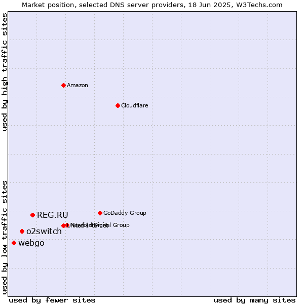 Market position of REG.RU vs. o2switch vs. webgo