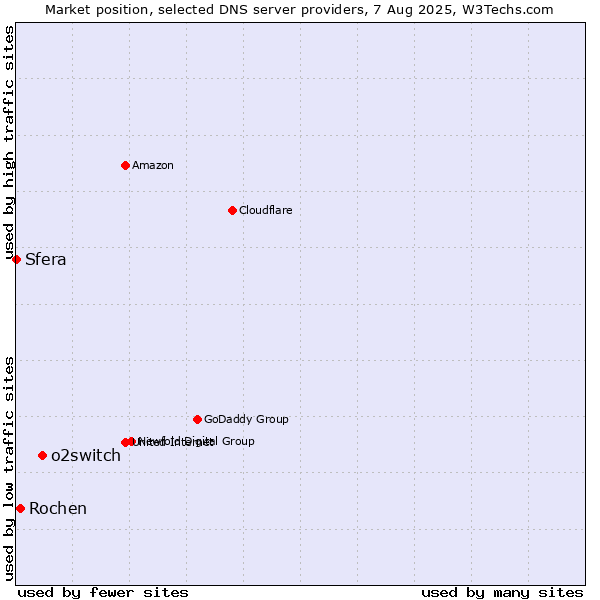 Market position of o2switch vs. Rochen vs. Sfera