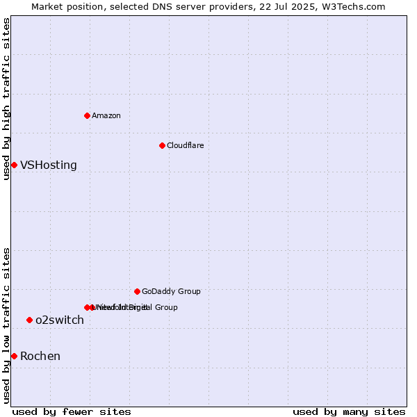 Market position of o2switch vs. Rochen vs. VSHosting