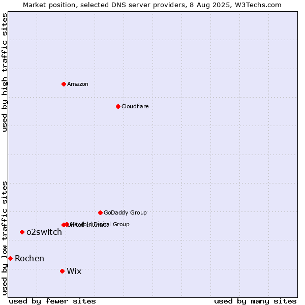 Market position of Wix vs. o2switch vs. Rochen