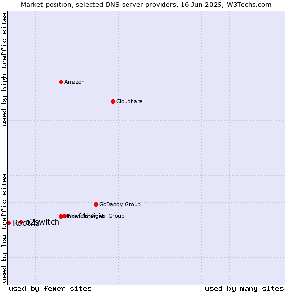 Market position of o2switch vs. Root.lu