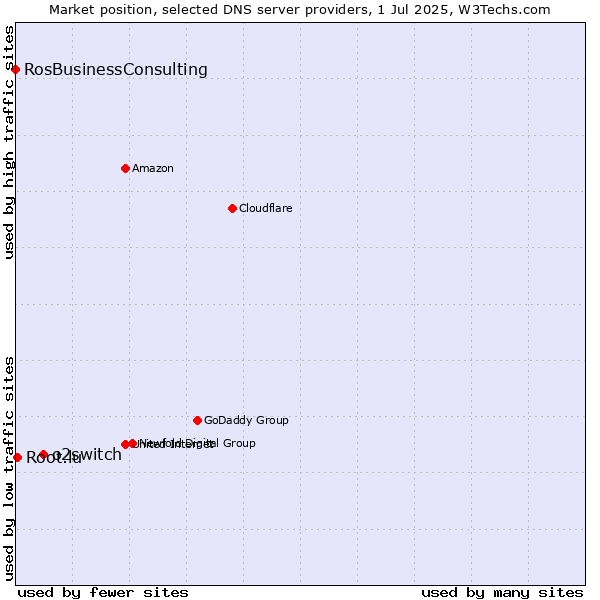 Market position of o2switch vs. Root.lu vs. RosBusinessConsulting