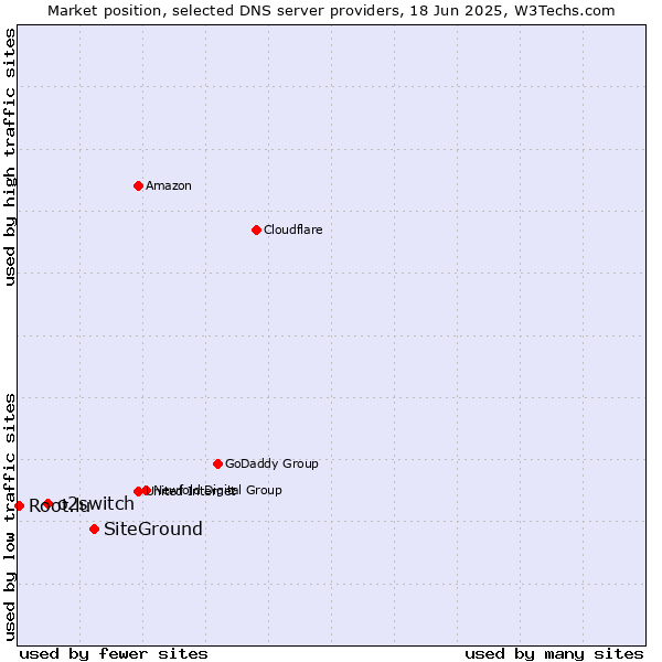 Market position of SiteGround vs. o2switch vs. Root.lu