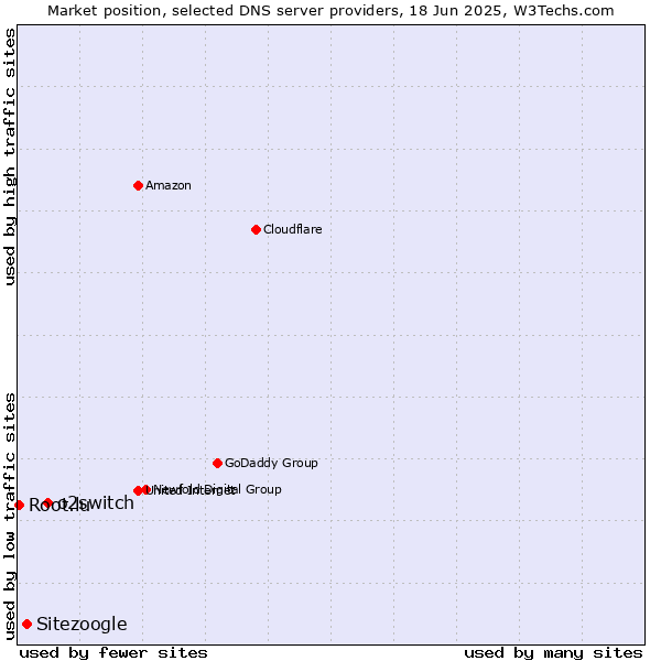 Market position of o2switch vs. Sitezoogle vs. Root.lu