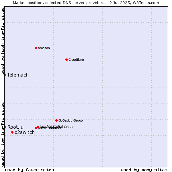 Market position of o2switch vs. Root.lu vs. Telemach
