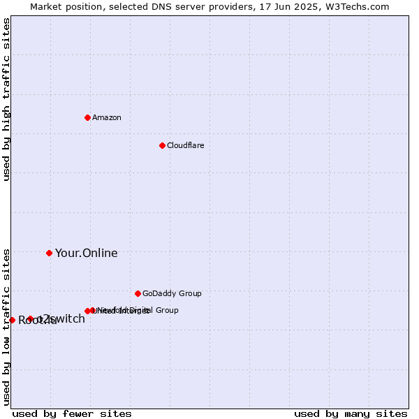 Market position of Your.Online vs. o2switch vs. Root.lu