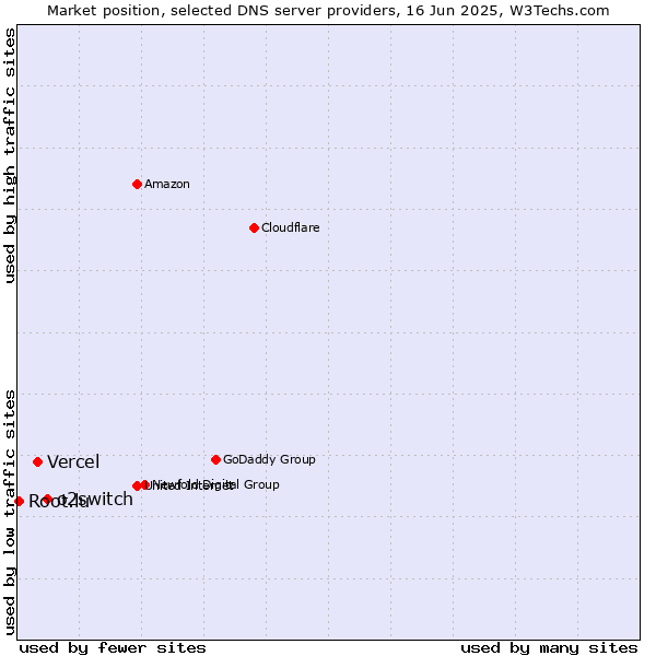 Market position of o2switch vs. Vercel vs. Root.lu