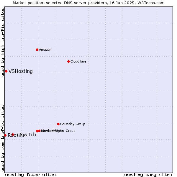 Market position of o2switch vs. VSHosting vs. Root.lu