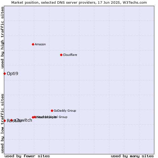 Market position of o2switch vs. Opti9 vs. Root.lu