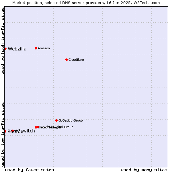 Market position of o2switch vs. Webzilla vs. Root.lu