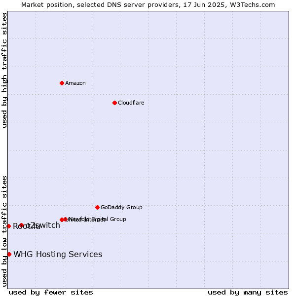 Market position of o2switch vs. WHG Hosting Services vs. Root.lu