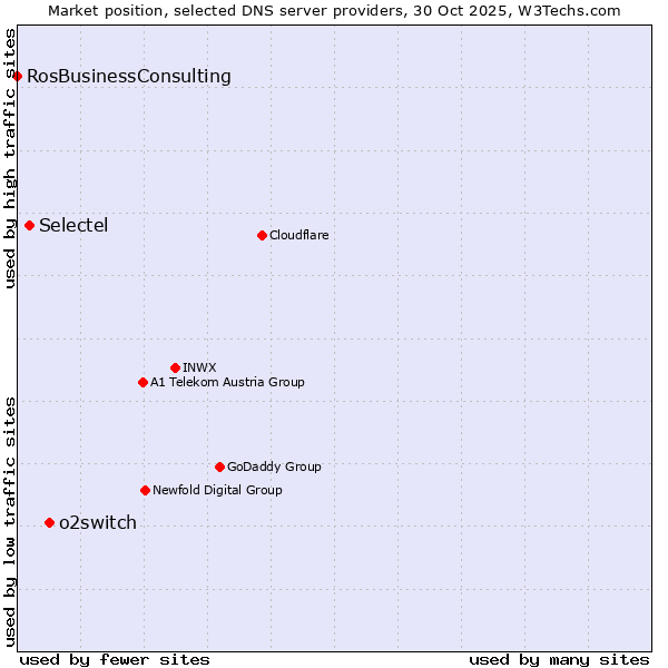 Market position of o2switch vs. Selectel vs. RosBusinessConsulting