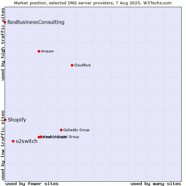 Market position of o2switch vs. Shopify vs. RosBusinessConsulting
