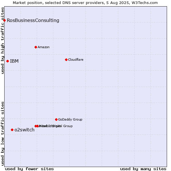 Market position of o2switch vs. IBM vs. RosBusinessConsulting