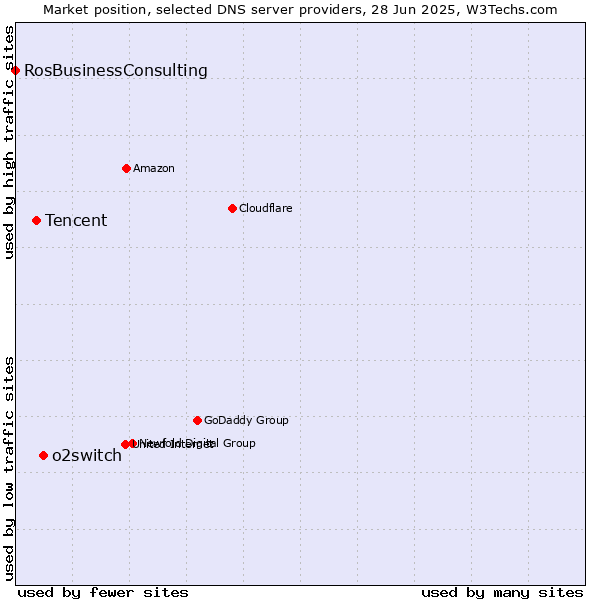 Market position of o2switch vs. Tencent vs. RosBusinessConsulting