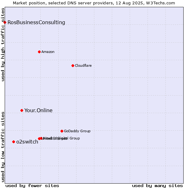Market position of Your.Online vs. o2switch vs. RosBusinessConsulting