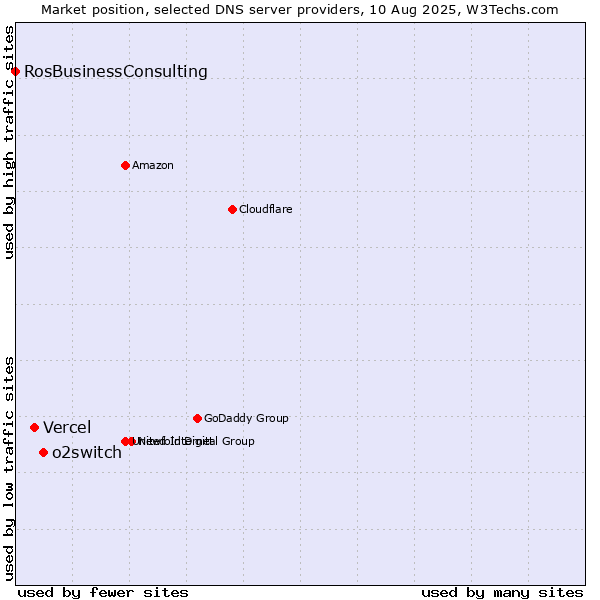 Market position of o2switch vs. Vercel vs. RosBusinessConsulting