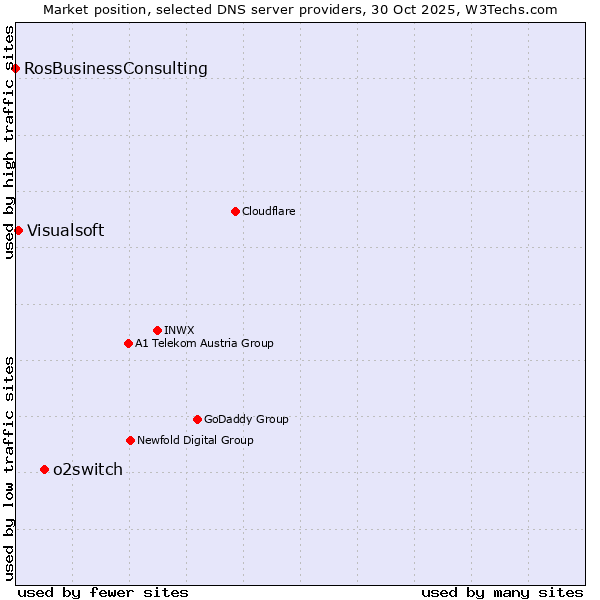 Market position of o2switch vs. Visualsoft vs. RosBusinessConsulting