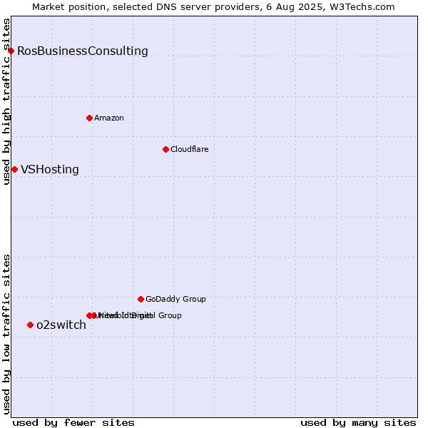 Market position of o2switch vs. VSHosting vs. RosBusinessConsulting