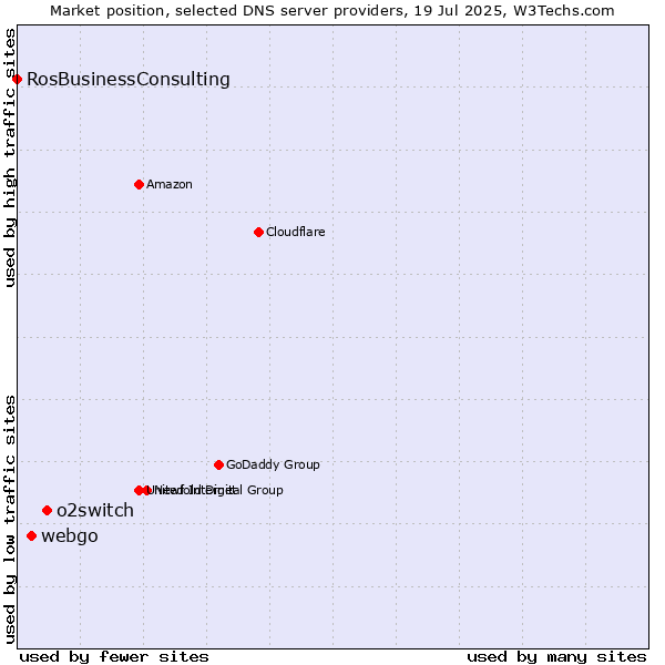 Market position of o2switch vs. webgo vs. RosBusinessConsulting