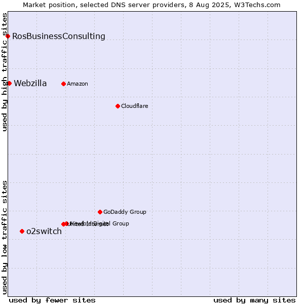 Market position of o2switch vs. Webzilla vs. RosBusinessConsulting