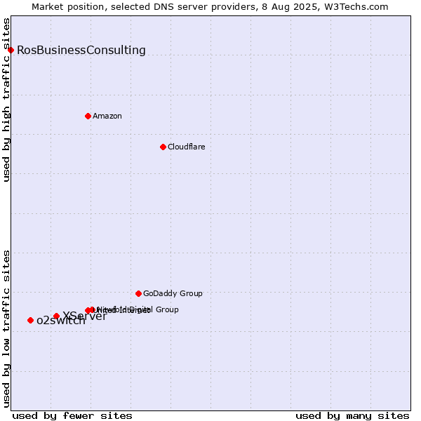 Market position of XServer vs. o2switch vs. RosBusinessConsulting