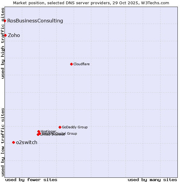 Market position of o2switch vs. Zoho vs. RosBusinessConsulting