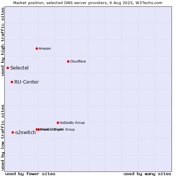 Market position of o2switch vs. RU-Center vs. Selectel