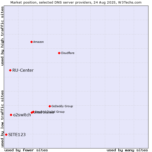 Market position of o2switch vs. RU-Center vs. SITE123