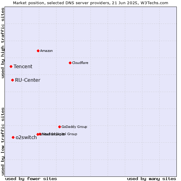 Market position of o2switch vs. RU-Center vs. Tencent
