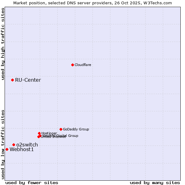 Market position of o2switch vs. RU-Center vs. Webhost1