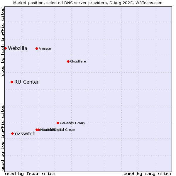 Market position of o2switch vs. RU-Center vs. Webzilla