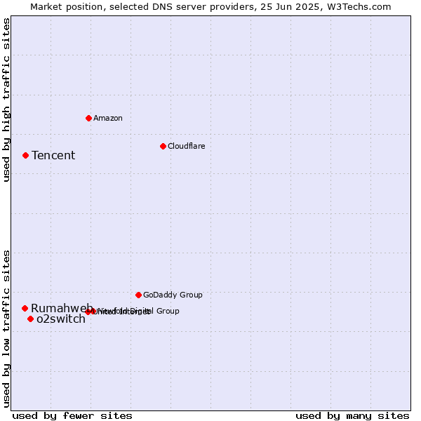Market position of o2switch vs. Tencent vs. Rumahweb