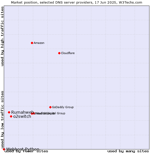 Market position of o2switch vs. Rumahweb vs. Webhost Python
